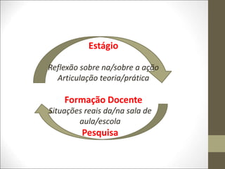 Estágio
Reflexão sobre na/sobre a ação
Articulação teoria/prática
Formação Docente
Situações reais da/na sala de
aula/escola
Pesquisa
 