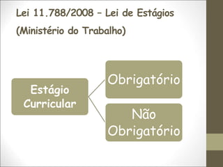 Lei 11.788/2008 – Lei de Estágios
(Ministério do Trabalho)
Estágio
Curricular
Obrigatório
Não
Obrigatório
 