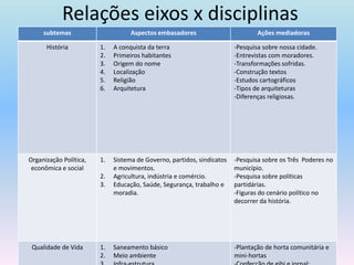 Relações eixos x disciplinas