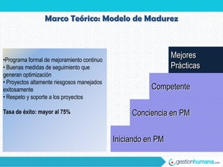 Marco Teórico: Modelo de Madurez



•Programa formal de mejoramiento continuo
                                                              Mejores
• Buenas medidas de seguimiento que                           Prácticas
generan optimización
• Proyectos altamente riesgosos manejados
exitosamente                                           Competente
• Respeto y soporte a los proyectos

Tasa de éxito: mayor al 75%                      Conciencia en PM


                                            Iniciando en PM
 