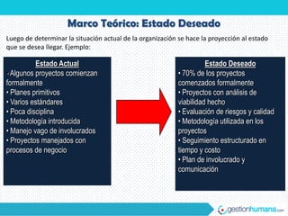 Marco Teórico: Estado Deseado
Luego de determinar la situación actual de la organización se hace la proyección al estado
que se desea llegar. Ejemplo:

          Estado Actual                                              Estado Deseado
• Algunos proyectos comienzan                              • 70% de los proyectos
formalmente                                                comenzados formalmente
• Planes primitivos                                        • Proyectos con análisis de
• Varios estándares                                        viabilidad hecho
• Poca disciplina                                          • Evaluación de riesgos y calidad
• Metodología introducida                                  • Metodología utilizada en los
• Manejo vago de involucrados                              proyectos
• Proyectos manejados con                                  • Seguimiento estructurado en
procesos de negocio                                        tiempo y costo
                                                           • Plan de involucrado y
                                                           comunicación
 