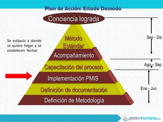 Plan de Acción: Estado Deseado

                         Conciencia lograda

Se estipula a donde             Método                      Sep - Dic
se quiere llegar y se          Estándar
establecen fechas
                           Acompañamiento
                                                           Ago – Sep
                        Capacitación del proceso
                         Implementación PMIS
                    Definición de documentación          Ene - Jun

                        Definición de Metodología
 