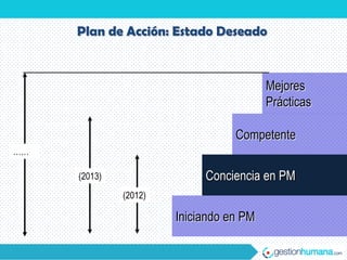 Plan de Acción: Estado Deseado



                                         Mejores
                                         Prácticas

                                  Competente
……

     (2013)                 Conciencia en PM
              (2012)

                       Iniciando en PM
 