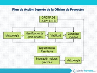 Plan de Acción: Soporte de la Oficina de Proyectos

                            OFICINA DE
                            PROYECTOS



              Identificación de                   Garantizar
Metodología    Oportunidades        Viabilidad
                                                   Calidad


                          Seguimiento a
                           Resultados

                        Integración mejores
                                                 Metodología
                             prácticas
 