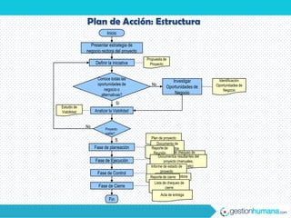 Plan de Acción: Estructura
                         Inicio

               Presentar estrategia de
             negocio rectora del proyecto
                                            Propuesta de
                  Definir la iniciativa       Proyecto


                   Conoce todas las                                              Identificación
                                                           Investigar
                   oportunidades de            No                               Oportunidades de
                                                        Oportunidades de
                       negocio o                                                    Negocio
                     alternativas?                          Negocio

                                 Sí
Estudio de
Viabilidad        Analizar la Viabilidad


             No
                        Proyecto
                        viable?
                                              Plan de proyecto
                             S
                                                  Documento de
                             í
                  Fase de planeación           Reporte de
                                                  Requerimientos
                                                ReuniónLista de chequeo de
                                                   Documentos resultantes del
                                                             evaluación
                  Fase de Ejecución                   proyecto (manuales,
                                              Informe de estado de etc)
                                                      procedimientos,
                                                    proyecto
                   Fase de Control
                                                   Control de Cambios
                                              Reporte de cierre
                                                Lista de chequeo de
                    Fase de Cierre                      cierre
                                                    Acta de entrega
                           Fin
 
