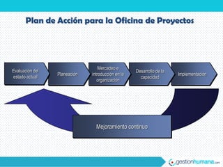 Plan de Acción para la Oficina de Proyectos




                                  Mercadeo e
Evaluación del                                     Desarrollo de la
                 Planeación   introducción en la                      Implementación
estado actual                                        capacidad
                                 organización




                                Mejoramiento continuo
 