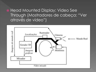  Head Mounted Display: Video See
Through (Mostradores de cabeça: “Ver
através de vídeo”)
 