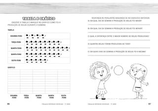 86 87
2ÊFLQDGH REFORÇO ESCOLAR – 1O
ANO 2ÊFLQDGH REFORÇO ESCOLAR – 1O
ANO
RESPONDA ÀS PERGUNTAS BASEANDO-SE NO EXERCÍCIO ANTERIOR:
A) EM QUAL DIA DA SEMANA A PRODUÇÃO DE BOLAS FOI MAIOR?
_____________________________________________________________
B) EM QUAL DIA DA SEMANA A PRODUÇÃO DE BOLAS FOI MENOR?
_____________________________________________________________
C) QUAL A DIFERENÇA ENTRE O MAIOR NÚMERO DE BOLAS PRODUZIDAS?
_____________________________________________________________
D) QUANTAS BOLAS FORAM PRODUZIDAS AO TODO?
_____________________________________________________________
E) EM QUAIS DIAS DA SEMANA A PRODUÇÃO DE BOLAS FOI A MESMA?
_____________________________________________________________
TABELA E GRÁFICO
OBSERVE A TABELA E MARQUE NO GRÁFICO COMO FOI A
PRODUÇÃO DE BOLAS DURANTE A SEMANA.
TABELA
SEGUNDA-FEIRA
TERÇA-FEIRA
QUARTA-FEIRA
QUINTA-FEIRA
SEXTA-FEIRA
GRÁFICO
SEGUNDA-
-FEIRA
TERÇA-
-FEIRA
QUARTA-
-FEIRA
QUINTA-
-FEIRA
SEXTA-
-FEIRA
NA QUARTA-FEIRA.
NA SEGUNDA-FEIRA.
A DIFERENÇA É DE 6 BOLAS.
FORAM PRODUZIDAS 35 BOLAS.
NA TERÇA-FEIRA E NA QUINTA-FEIRA.
 