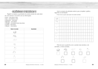 88 89
2ÊFLQDGH REFORÇO ESCOLAR – 3O
ANO 2ÊFLQDGH REFORÇO ESCOLAR – 3O
ANO
Use os números da atividade anterior para completar o gráfico,
seguindo as orientações:
• Use uma cor para cada sabor de sorvete vendido.
Pinte de azul o quadrinho com o sorvete mais vendido, e de
vermelho, o menos vendido.
GRÁFICOS E TABELAS 1
Registre na tabela a quantidade de sorvete vendido de cada sabor
em uma semana, de acordo com as informações:
• Coco – uma dúzia e meia
• Uva – uma dezena e meia
• Amendoim – uma dúzia
• Morango – uma dezena
• Pêssego – uma dezena mais meia dúzia
• Laranja – meia dúzia
• Abacaxi – meia dezena
Sabor de sorvete Quantidade
18
15
12
10
16
17
6
5
 