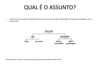 QUAL É O ASSUNTO?
• Comece com o seu assunto. Quando pensar em assunto, pense em ação e personagem. Se traçamos um diagrama, ele se
parece assim:
Como exercício: encontre um assunto que você queira tratar sob forma de roteiro.
 