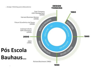 Pós Escola
Bauhaus…
 