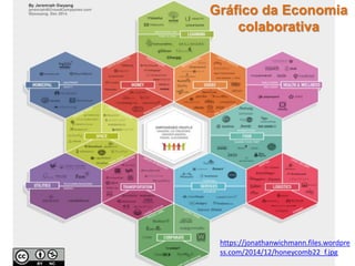 https://jonathanwichmann.files.wordpre
ss.com/2014/12/honeycomb22_f.jpg
Gráfico da Economia
colaborativa
 