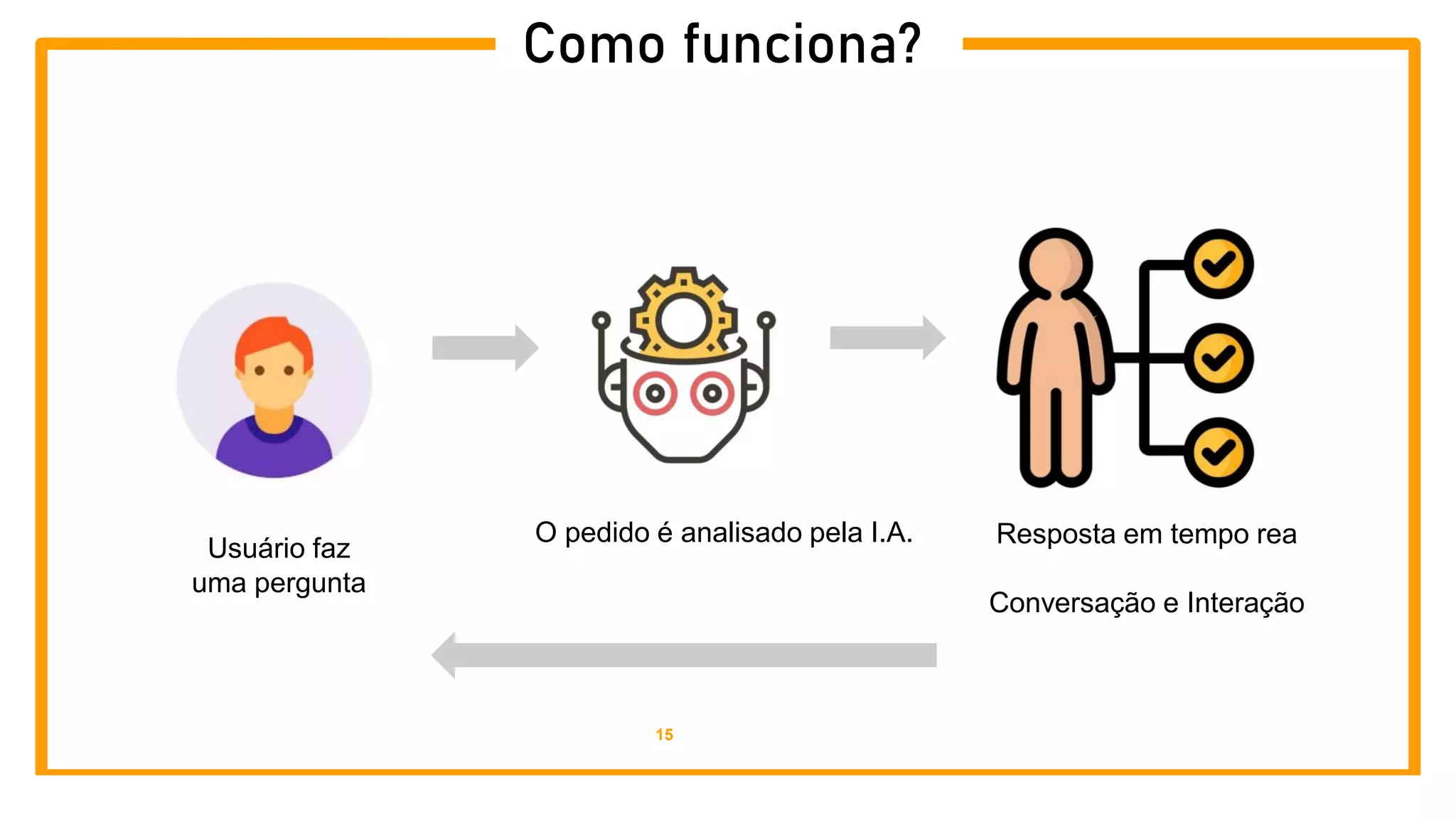 Usuário faz
uma pergunta
Como funciona?
O pedido é analisado pela I.A.
15
Resposta em tempo rea
Conversação e Interação
 