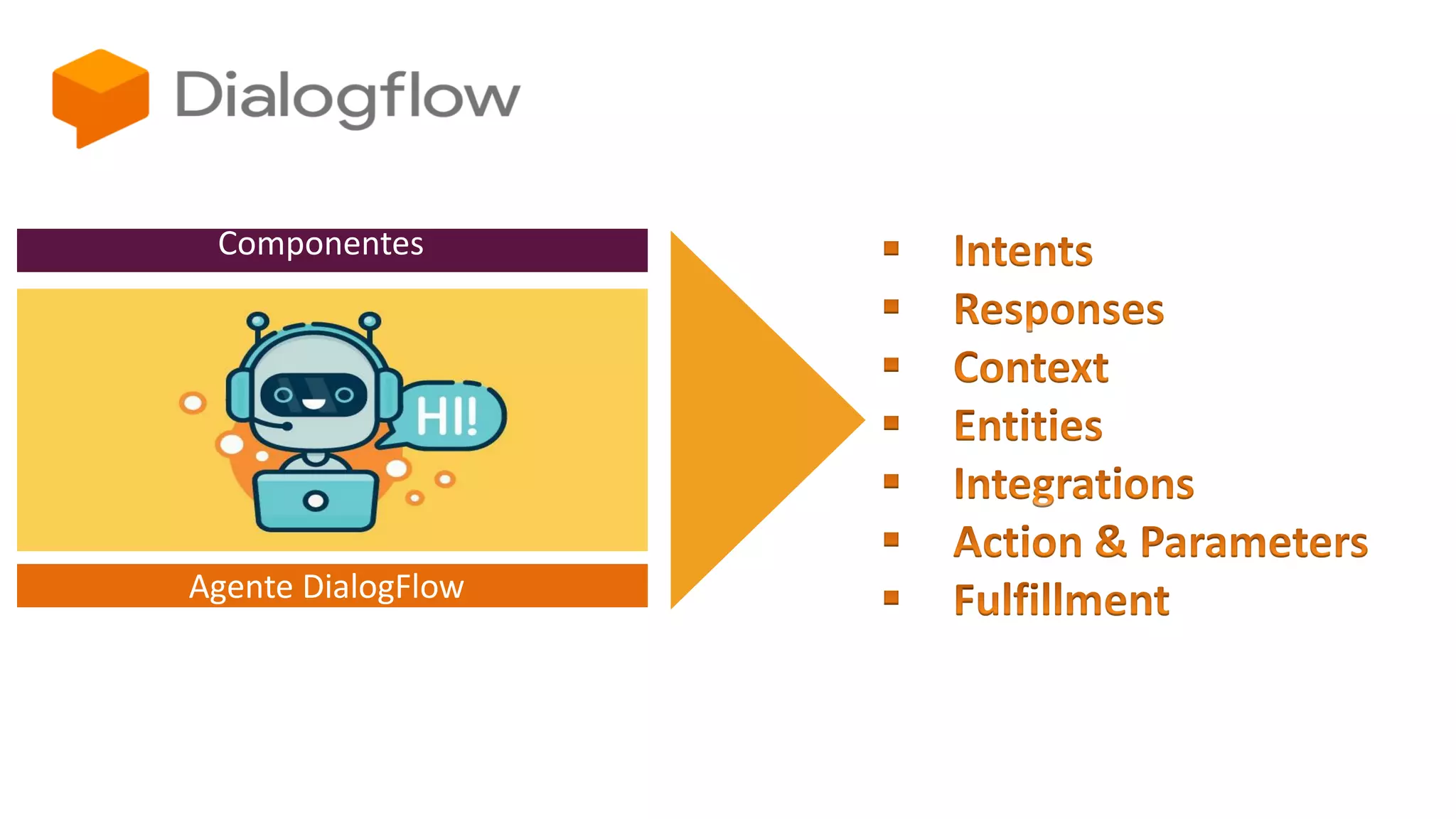 Componentes
Agente DialogFlow
 