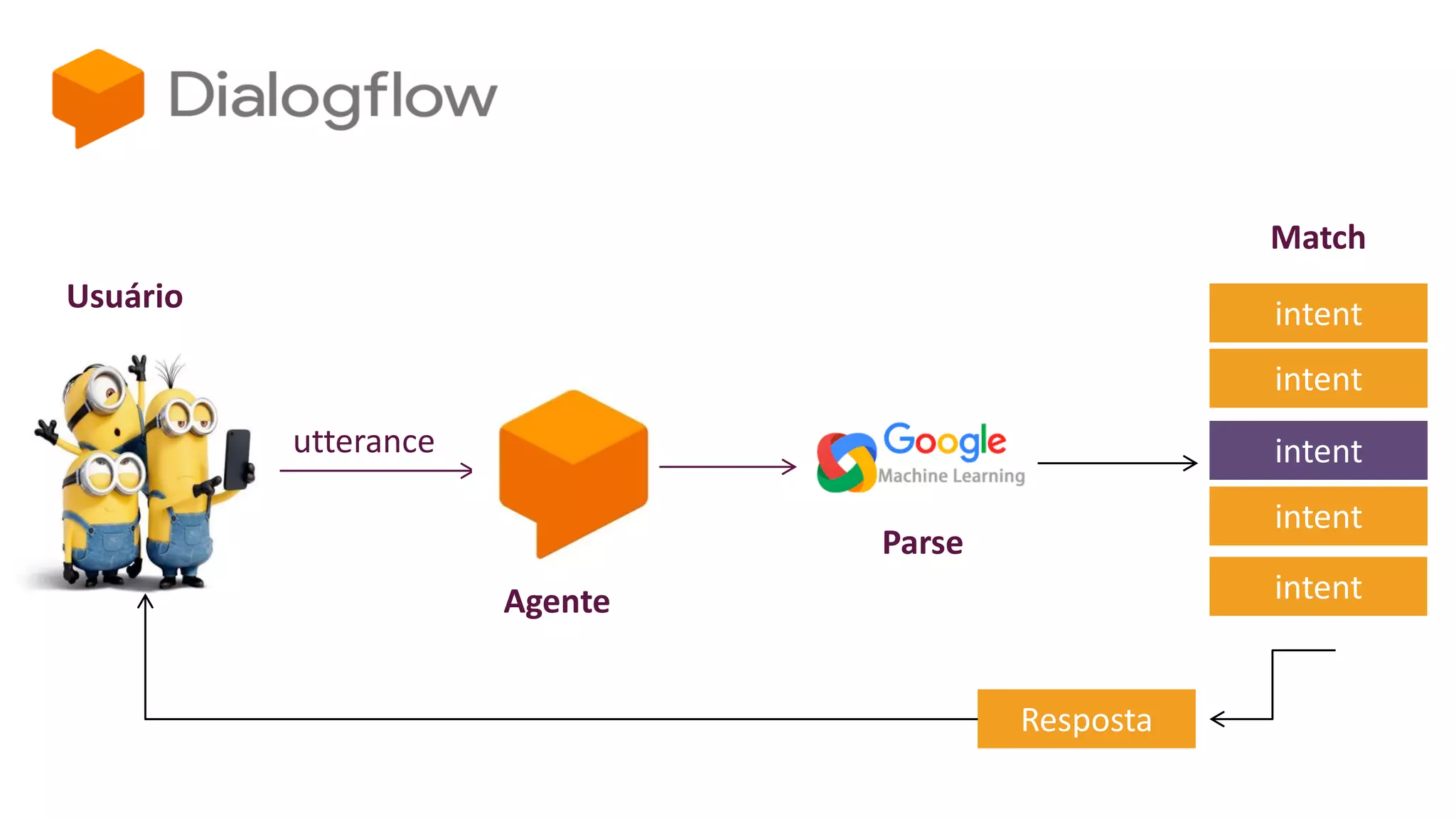 Usuário
Agente
utterance
Parse
intent
intent
intent
intent
intent
Resposta
Match
 