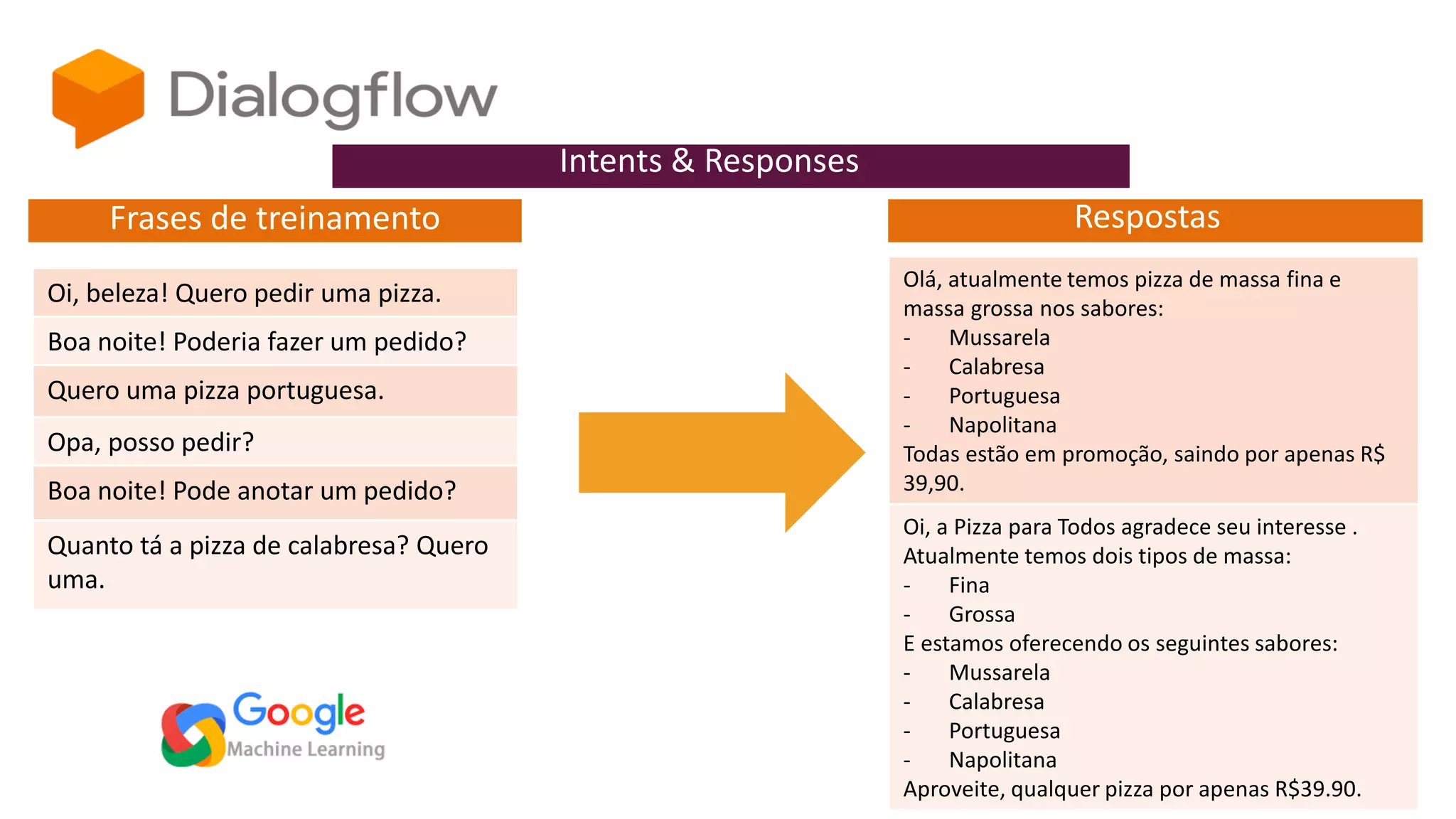 Frases de treinamento
Oi, beleza! Quero pedir uma pizza.
Boa noite! Poderia fazer um pedido?
Quero uma pizza portuguesa.
Opa, posso pedir?
Boa noite! Pode anotar um pedido?
Quanto tá a pizza de calabresa? Quero
uma.
Intents & Responses
Respostas
Olá, atualmente temos pizza de massa fina e
massa grossa nos sabores:
- Mussarela
- Calabresa
- Portuguesa
- Napolitana
Todas estão em promoção, saindo por apenas R$
39,90.
Oi, a Pizza para Todos agradece seu interesse .
Atualmente temos dois tipos de massa:
- Fina
- Grossa
E estamos oferecendo os seguintes sabores:
- Mussarela
- Calabresa
- Portuguesa
- Napolitana
Aproveite, qualquer pizza por apenas R$39.90.
 