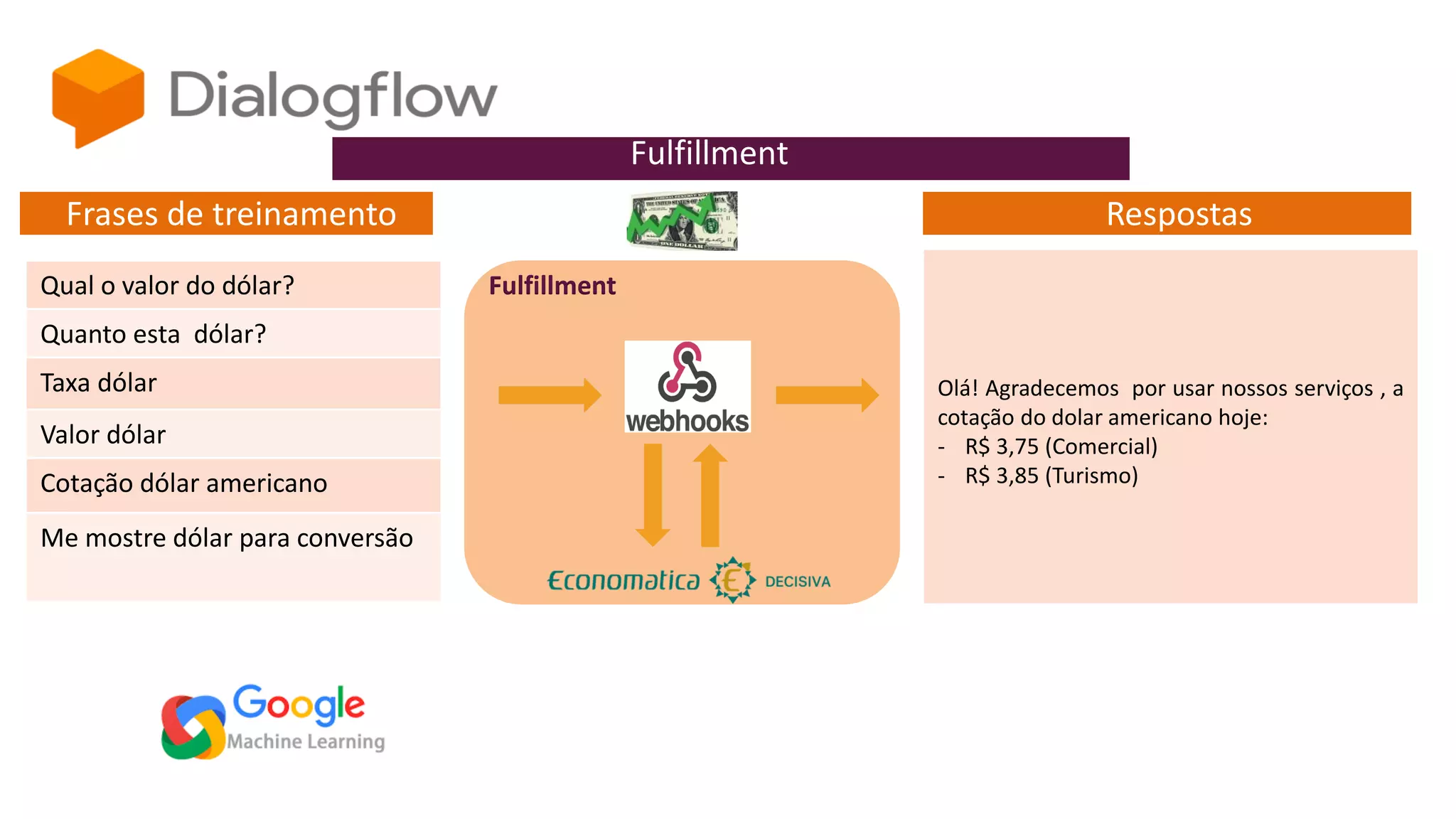 Frases de treinamento
Qual o valor do dólar?
Quanto esta dólar?
Taxa dólar
Valor dólar
Cotação dólar americano
Me mostre dólar para conversão
Fulfillment
Respostas
Olá! Agradecemos por usar nossos serviços , a
cotação do dolar americano hoje:
- R$ 3,75 (Comercial)
- R$ 3,85 (Turismo)
Fulfillment
 