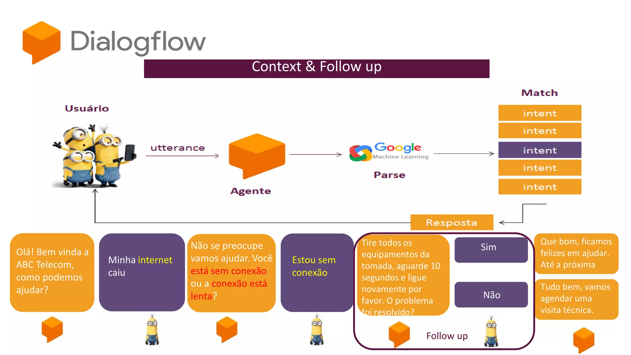 Context & Follow up
Olá! Bem vinda a
ABC Telecom,
como podemos
ajudar?
Minha internet
caiu
Não se preocupe
vamos ajudar. Você
está sem conexão
ou a conexão está
lenta?
Estou sem
conexão
Tire todos os
equipamentos da
tomada, aguarde 10
segundos e ligue
novamente por
favor. O problema
foi resolvido?
Sim
Não
Que bom, ficamos
felizes em ajudar.
Até a próxima
Tudo bem, vamos
agendar uma
visita técnica.
Follow up
 