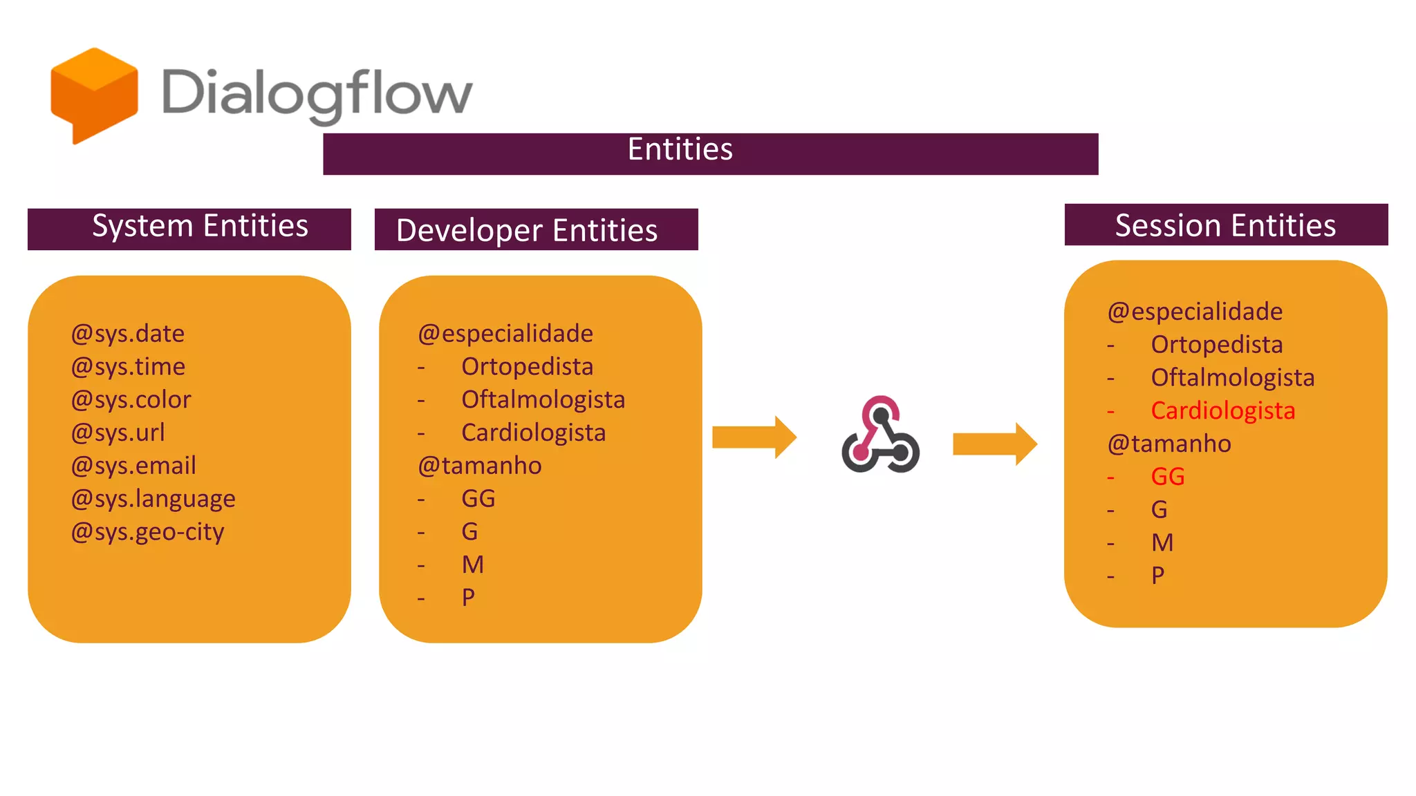 System Entities
Entities
@sys.date
@sys.time
@sys.color
@sys.url
@sys.email
@sys.language
@sys.geo-city
Developer Entities
@especialidade
- Ortopedista
- Oftalmologista
- Cardiologista
@tamanho
- GG
- G
- M
- P
Session Entities
@especialidade
- Ortopedista
- Oftalmologista
- Cardiologista
@tamanho
- GG
- G
- M
- P
 