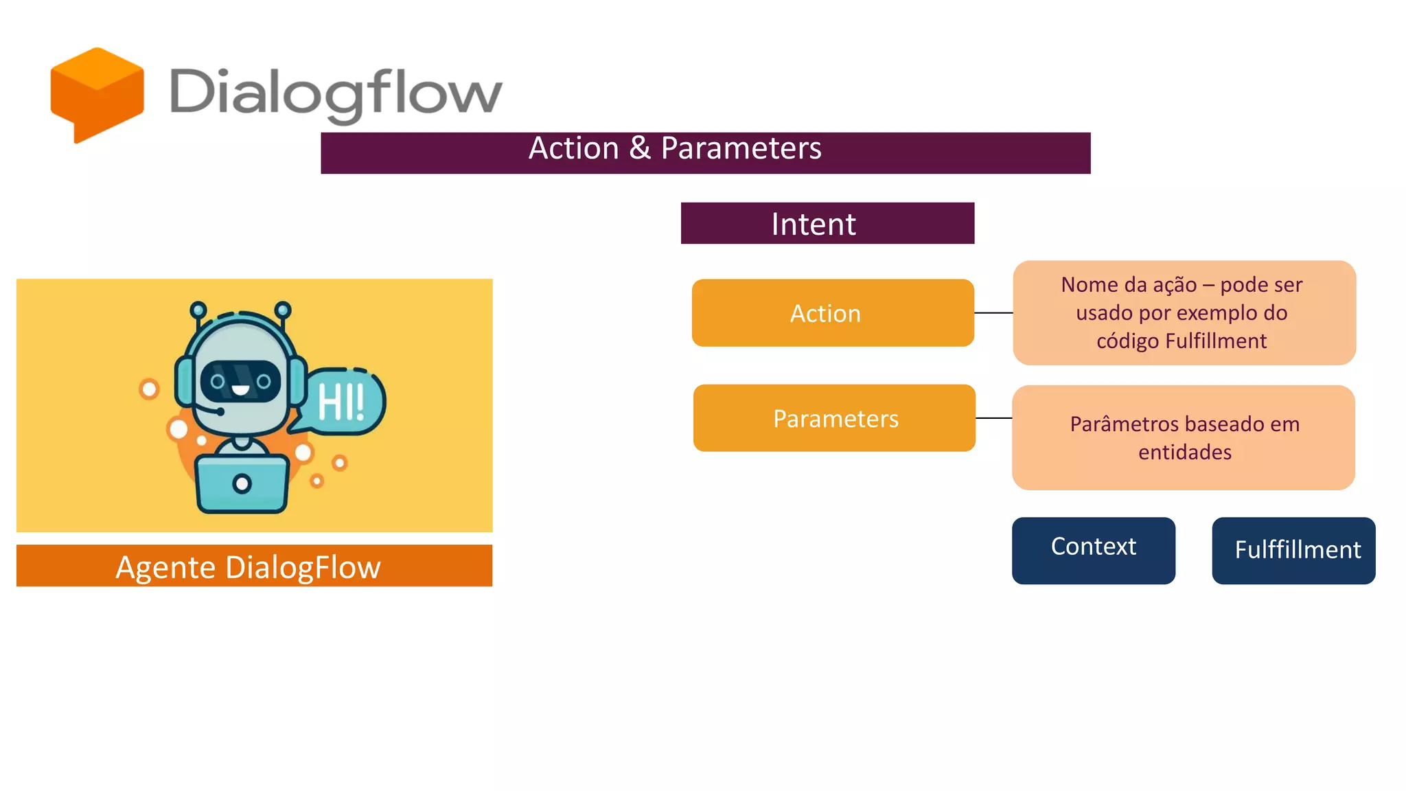 Intent
Agente DialogFlow
Action
Parameters
Nome da ação – pode ser
usado por exemplo do
código Fulfillment
Parâmetros baseado em
entidades
FulffillmentContext
Action & Parameters
 