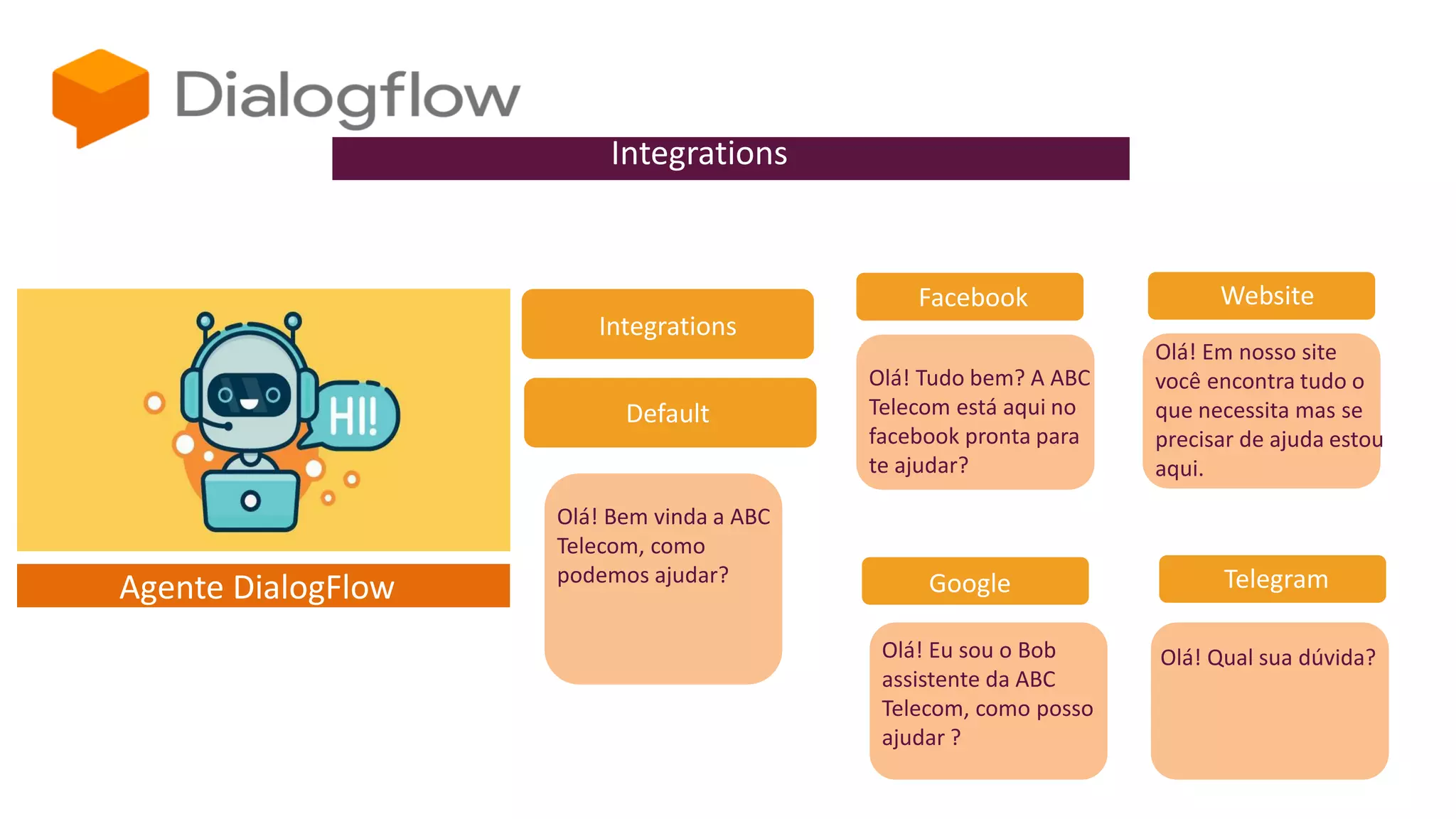 Agente DialogFlow
Integrations
Default
Olá! Bem vinda a ABC
Telecom, como
podemos ajudar?
Integrations
Olá! Tudo bem? A ABC
Telecom está aqui no
facebook pronta para
te ajudar?
Olá! Em nosso site
você encontra tudo o
que necessita mas se
precisar de ajuda estou
aqui.
Olá! Eu sou o Bob
assistente da ABC
Telecom, como posso
ajudar ?
Olá! Qual sua dúvida?
Facebook Website
Google Telegram
 