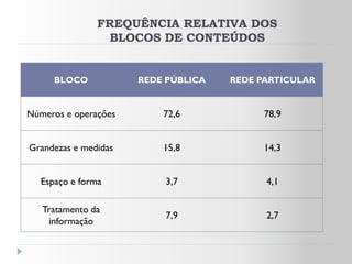 FREQUÊNCIA RELATIVA DOS
                 BLOCOS DE CONTEÚDOS


     BLOCO            REDE PÚBLICA   REDE PARTICULAR


Números e operações       72,6             78,9


Grandezas e medidas       15,8             14,3


  Espaço e forma          3,7              4,1

   Tratamento da
                          7,9              2,7
     informação
 