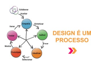DESIGN É UM
PROCESSO
 