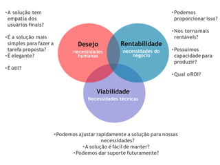 •Podemos ajustar rapidamente a solução para nossas
necessidades?
•A solução é fácil de manter?
•Podemos dar suporte futuramente?
•A solução tem
empatia dos
usuários finais?
•É a solução mais
simples para fazer a
tarefa proposta?
•É elegante?
•É útil?
•Podemos
proporcionar isso?
•Nos tornamais
rentáveis?
•Possuimos
capacidade para
produzir?
•Qual oROI?
Viabilidade
Necessidades técnicas
Desejo
necessidades
humanas
Rentabilidade
necessidades do
negócio
 