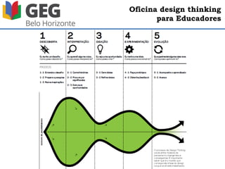 Oficina design thinking
para Educadores
EMPATIA
IDEAÇÃO
PROTOTIPAÇÃO
 