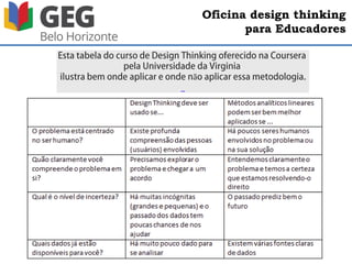 Oficina design thinking
para Educadores
 