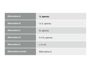 Alternativa A II, apenas.
Alternativa B I e II, apenas.
Alternativa C III, apenas.
Alternativa D II e III, apenas.
Alternativa E I, II e III.
Alternativa correta Alternativa A
 