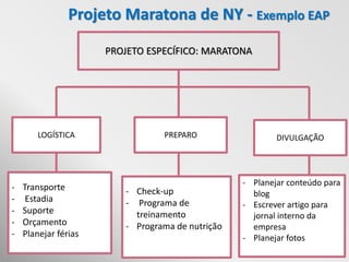 Projeto Maratona de NY - Exemplo EAP
                      PROJETO ESPECÍFICO: MARATONA




        LOGÍSTICA                PREPARO                  DIVULGAÇÃO




                                                  - Planejar conteúdo para
-   Transporte           - Check-up                 blog
-    Estadia             - Programa de            - Escrever artigo para
-   Suporte                treinamento              jornal interno da
-   Orçamento            - Programa de nutrição     empresa
-   Planejar férias                               - Planejar fotos
 