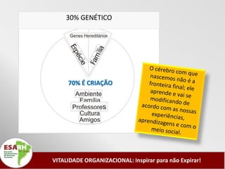 30% GENÉTICO

      Genes Hereditários




     70% É CRIAÇÃO
        Ambiente
         Família
       Professores
         Cultura
         Amigos




VITALIDADE ORGANIZACIONAL: Inspirar para não Expirar!
 