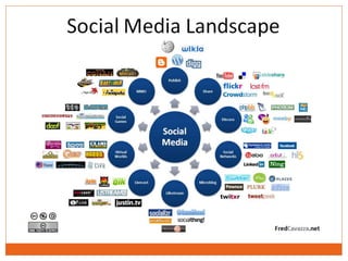 Mídias Sociais X Redes Sociais

Mídias Sociais: meios online para transmitir ou divulgar conteúdo, ao
mesmo tempo que perm...