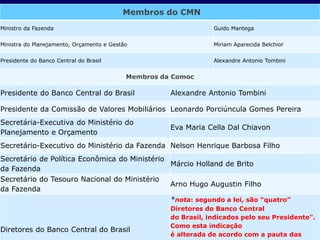Membros do CMN
Ministro da Fazenda Guido Mantega
Ministra do Planejamento, Orçamento e Gestão Miriam Aparecida Belchior
Presidente do Banco Central do Brasil Alexandre Antonio Tombini
Membros da Comoc
Presidente do Banco Central do Brasil Alexandre Antonio Tombini
Presidente da Comissão de Valores Mobiliários Leonardo Porciúncula Gomes Pereira
Secretária-Executiva do Ministério do
Planejamento e Orçamento
Eva Maria Cella Dal Chiavon
Secretário-Executivo do Ministério da Fazenda Nelson Henrique Barbosa Filho
Secretário de Política Econômica do Ministério
da Fazenda
Márcio Holland de Brito
Secretário do Tesouro Nacional do Ministério
da Fazenda
Arno Hugo Augustin Filho
Diretores do Banco Central do Brasil
*nota: segundo a lei, são "quatro”
Diretores do Banco Central
do Brasil, indicados pelo seu Presidente".
Como esta indicação
é alterada de acordo com a pauta das
 
