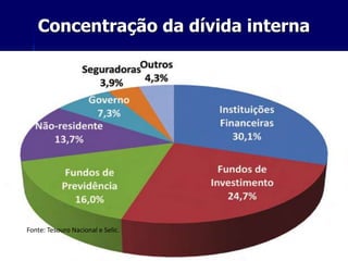 Concentração da dívida interna
Fonte: Tesouro Nacional e Selic.
 