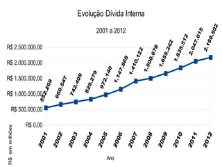 2001
2002
2003
2004
2005
2006
2007
2008
2009
2010
2011
2012
R$ 0,00
R$ 500.000,00
R$ 1.000.000,00
R$ 1.500.000,00
R$ 2.000.000,00
R$ 2.500.000,00
552.269
660.547
742.409
829.279
972.140
1.147.868
1.410.122
1.500.678
1.655.242
1.835.512
2.047.015
2.169.502
Evolução Dívida Interna
2001 a 2012
Ano
R$emmilhões
 