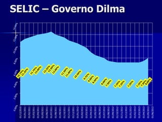 SELIC – Governo Dilma
01/12/2010
01/01/2011
01/02/2011
01/03/2011
01/04/2011
01/05/2011
01/06/2011
01/07/2011
01/08/2011
01/09/2011
01/10/2011
01/11/2011
01/12/2011
01/01/2012
01/02/2012
01/03/2012
01/04/2012
01/05/2012
01/06/2012
01/07/2012
01/08/2012
01/09/2012
01/10/2012
01/11/2012
01/12/2012
01/01/2013
01/02/2013
01/03/2013
01/04/2013
01/05/2013
01/06/2013
 
