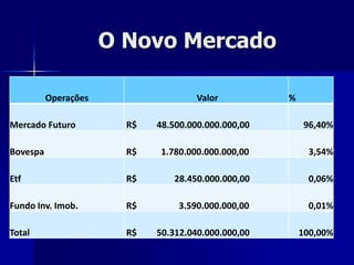 O Novo Mercado
Operações Valor %
Mercado Futuro R$ 48.500.000.000.000,00 96,40%
Bovespa R$ 1.780.000.000.000,00 3,54%
Etf R$ 28.450.000.000,00 0,06%
Fundo Inv. Imob. R$ 3.590.000.000,00 0,01%
Total R$ 50.312.040.000.000,00 100,00%
 