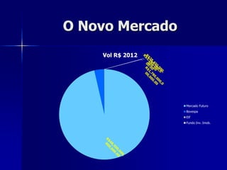 O Novo Mercado
Vol R$ 2012
Mercado Futuro
Bovespa
Etf
Fundo Inv. Imob.
 