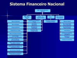 Sistema Financeiro Nacional
CMN –Conselho Monetário
Nacional
BCB - Banco
Central do
Brasil
SUSEP – Sup
Seguros Privados
Previc - CVM – Comissão
Val Mobiliários
Bancos Comerciais
Bancos Múltiplos
Caixas Econômicas
Cooperativas de Crédito
Bancos de Desenvolvimento
Soc de Crédito
Imobiliário e Cias Hipotecárias
Soc de Crédito ao
Microempreendedor
Entidades de Previdência
Privada
Sociedades
Seguradoras
Sociedades de
Capitalização
Sociedades Adm.
de Seguro Saúde
Entidades Fechadas de
Previdência Privada
Bolsa de Valores
Soc. Corret. Títulos
Valores Mobiliários
Soc Distribuidoras
Títulos Val. Mobil.
Fundos Mútuos
Carteiras de Investidores
Estrangeiros
Empresa Liq.
E Custódia
Clubes de Investimento
SELIC- Sistema Especial de
Liquidação E Custódia
CETIP- Central de Custódia Liq.
Financeira de Títulos
Representação de Instituições
Financeiras Estrangeiras
Soc de Arrend. Mercantil
 