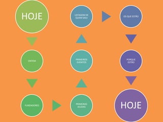 HOJE
ONTEM
FUNDADORES
PRIMEIRAS
AJUDAS
PRIMEIROS
EVENTOS
LISTAGEM DE
QUEM SAIU
OS QUE ESTÃO
PORQUE
ESTÃO
HOJE
 