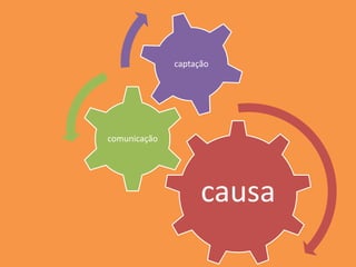causa
comunicação
captação
 
