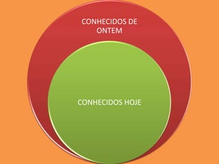 CONHECIDOS DE
ONTEM
CONHECIDOS HOJE
 