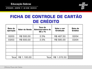 ,




       FICHA DE CONTROLE DE CARTÃO
                DE CRÉDITO
                     É
                                      Taxa da
   Data da                                            Valor a ser   Data do
                 Valor da Venda   Administradora do
   operação                                           Creditado     Crédito
                                      CC x %

    02/03         R$ 500,00            2,5%           R$ 487,50     02/04
    03/03         R$ 600 00
                     600,00            2,5%
                                       2 5%           R$ 585 00
                                                         585,00     03/04




         Total R$ 1.100,00                    Total R$ 1.072,50



Oficina Fluxo de Caixa
 