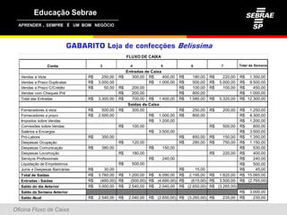 ,




                           GABARITO Loja de confecções Belíssima
                                                     FLUXO DE CAIXA

                  Conta               3                4              5               6               7         Total da Semana
                                                     Entradas de Caixa
   Vendas à Vista               R$     250,00   R$      300,00 R$      400,00   R$     180,00   R$     220,00   R$ 1.350,00
   Vendas a Prazo Duplicatas    R$   3.000,00                   R$ 1.000,00     R$     500,00   R$   5.000,00   R$ 9.500,00
   Vendas a Prazo C/Crédito     R$      50,00   R$      200,00                  R$     100,00   R$     100,00   R$    450,00
   Vendas
   V d com Ch   Cheques P é
                        Pré                     R$      200,00
                                                        200 00                  R$     800,00
                                                                                       800 00                   R$ 1 000 00
                                                                                                                    1.000,00
   Total das Entradas           R$   3.300,00   R$      700,00 R$ 1.400,00      R$   1.580,00   R$   5.320,00   R$ 12.300,00
                                                      Saidas de Caixa
   Fornecedores à vista         R$     500,00   R$      300,00                  R$    250,00    R$    200,00    R$ 1.250,00
   Fornecedores a prazo         R$   2.500,00                   R$ 1.000,00     R$    800,00                    R$ 4.300,00
   Impostos sobre Vendas
      p                                                         R$ 1.200,00                                     R$ 1.200,00
   Comissões sobre Vendas                       R$      100,00                                  R$    500,00    R$    600,00
   Salários e Encargos                                          R$ 3.500,00                                     R$ 3.500,00
   Pró-Labore                   R$    350,00                                    R$    850,00    R$    150,00    R$ 1.350,00
   Despesas Ocupação                            R$      120,00                  R$    280,00    R$    750,00    R$ 1.150,00
   Despesas Comunicação         R$    380,00                     R$    150,00                                   R$    530,00
   Despesas Locomoção                           R$      180,00
                                                        180 00                                  R$    220,00
                                                                                                      220 00    R$    400,00
                                                                                                                      400 00
   Serviços Profissionais                                        R$    240,00                                   R$    240,00
   Liquidação de Empréstimos                    R$      500,00                                                  R$    500,00
   Juros e Despesas Bancárias   R$      30,00                                 R$   15,00                        R$     45,00
   Total de Saídas              R$   3.760,00 R$      1.200,00 R$ 6.090,00 R$ 2.195,00 R$ 1.820,00              R$ 15.065,00
   Entradas - Saídas            R$    (460,00) R$      (500,00) R$ (4.690,00) R$ (615,00) R$ 3.500,00           R$ (2.765,00)
   Saldo do dia Anterior        R$   3.000,00 R$      2.540,00 R$ 2.040,00 R$ (2.650,00) R$ (3.265,00)
   Saldo da Semana Anterior                                                                                     R$   3.000,00
   Saldo Atual                  R$   2.540,00   R$    2.040,00   R$ (2.650,00) R$ (3.265,00) R$       235,00    R$     235,00


Oficina Fluxo de Caixa
 