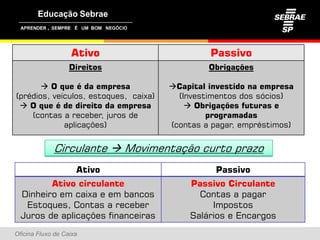 ,




                   Ativo                        Passivo
                   Direitos                     Obrigações

        O que é da empresa            Capital investido na empresa
(prédios, veículos, estoques, caixa)     (Investimentos dos sócios)
  O que é d direito d empresa
             de di i da                     Ob i
                                             Obrigações futuras e
                                                     õ f
    (contas a receber, juros de                 programadas
             aplicações)               (contas a pagar, empréstimos)


               Circulante  Movimentação curto prazo
                     Ativo                       Passivo
         Ativo circulante                  Passivo Circulante
  Dinheiro em caixa e em bancos              Contas a pagar
   Estoques,
   Estoques Contas a receber                    Impostos
  Juros de aplicações financeiras          Salários e Encargos
Oficina Fluxo de Caixa
 
