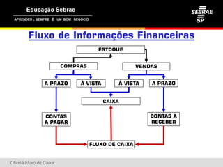 ,




         Fluxo de Informações Financeiras
                                     ESTOQUE


                         COMPRAS                    VENDAS


                 A PRAZO      À VISTA       À VISTA     A PRAZO


                                        CAIXA


                 CONTAS                                 CONTAS A
                 A PAGAR                                RECEBER



                                   FLUXO DE CAIXA


Oficina Fluxo de Caixa
 