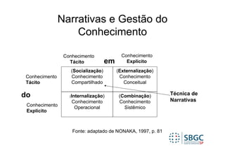 Narrativas e Gestão do
                   Conhecimento

                Conhecimento               Conhecimento
                  Tácito            em       Explícito
                   (Socialização)        (Externalização)
Conhecimento       Conhecimento           Conhecimento
Tácito             Compartilhado            Conceitual

do                (Internalização)        (Combinação)      Técnica de
                   Conhecimento           Conhecimento      Narrativas
 Conhecimento       Operacional             Sistêmico
 Explícito



                   Fonte: adaptado de NONAKA, 1997, p. 81
 