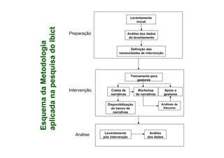 Levantamento
                                                                   inicial




aplicada na pesquisa do Ibict
                                Preparação                     Análise dos dados
                                                                do levantamento

Esquema da Metodologia
                                                              Definição das
                                                       necessidades de intervenção




                                                                Treinamento para
                                                                    gestores


                                Intervenção       Coleta de          Workshop          Apoio a
                                                  narrativas        de narrativas      gestores


                                                Disponibilização                    Análises de
                                                  do banco de                        discurso
                                                   narrativas




                                               Levantamento                 Análise
                                   Análise    pós intervenção              dos dados
 